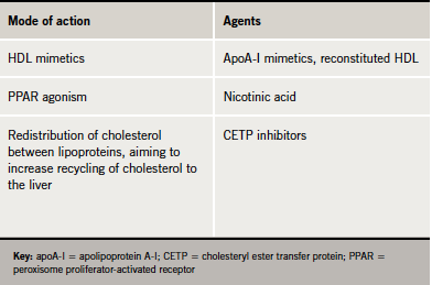 Table 2. Raising high-density lipoprotein (HDL) cholesterol: potential options