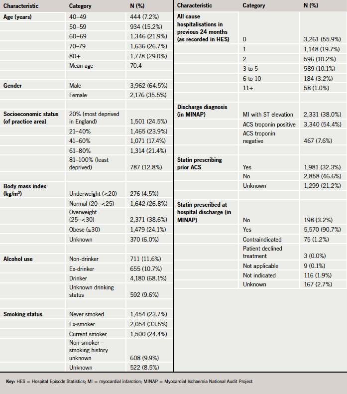 Table 1. Baseline characteristics of acute coronary syndrome (ACS) cases