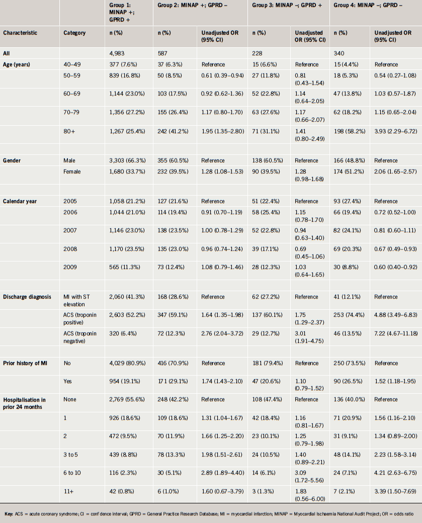 Table 2. Statin prescribing at hospital discharge (as recorded in MINAP) and general practice (as recorded in GPRD)