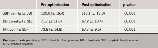 Table 2. Haemodynamic parameters before and after optimisation of heart failure medications