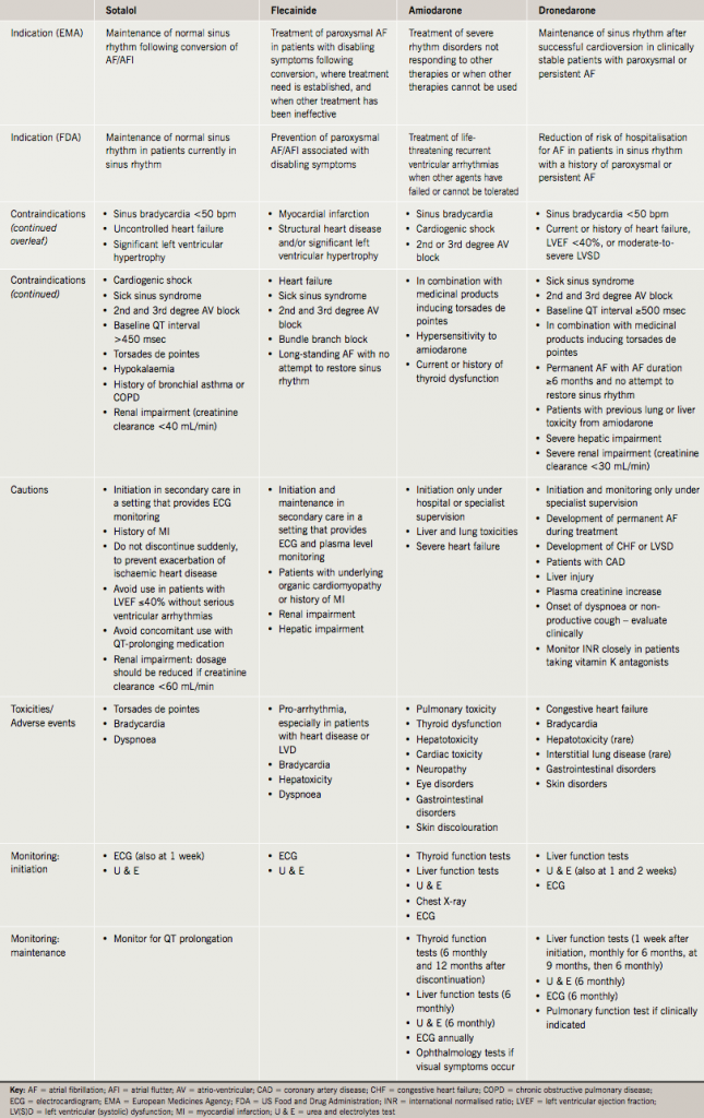 Translating regulatory advice into practice: use of dronedarone and ...