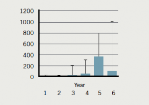 Figure 11. Percutaneous coronary intervention procedures 2012