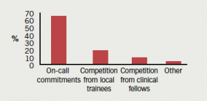 Figure 4. Greatest obstacle to subspecialty training