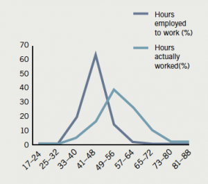 Figure 5. Comparison of contracted hours and weekly hours worked