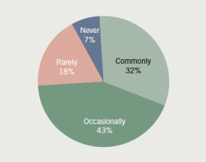 Figure 6. Working during days off