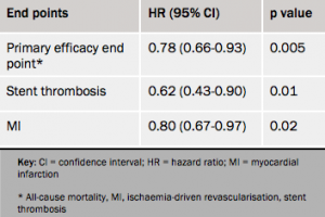 Table 4. Efficacy outcomes at 48 hours, cangrelor vs. clopidogrel 