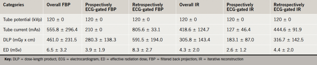 Table 2. Computed tomography (CT) characteristics showing contrasting dose-length products (DLPs) and effective radiation doses (EDs) within cohorts, mean ± standard deviation