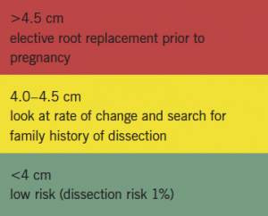 Box 1. Management of aortic root dilation