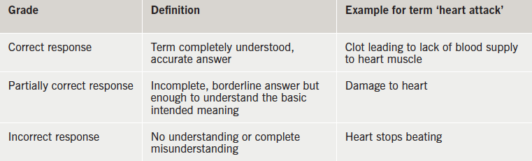 Table 2. Questionnaire grades