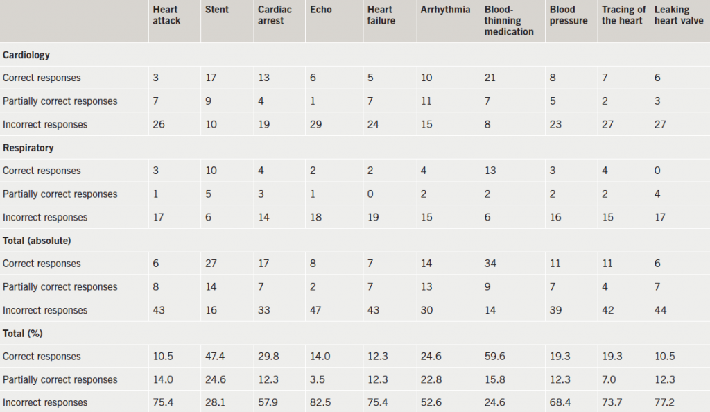 Table 3. Summary of patient questionnaire responses