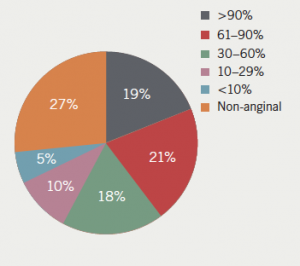 Figure 2. Estimated pre-test probabilityof significant coronary artery disease