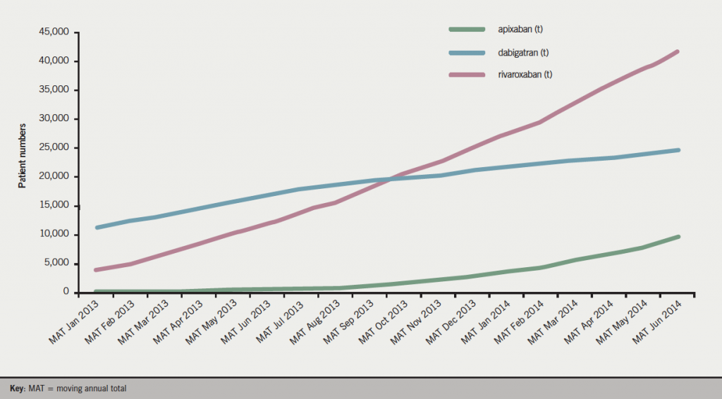 Figure 1. Novel oral anticoagulant (NOAC) patient numbers MAT – atrial fibrillation diagnosis 2013–14(15)