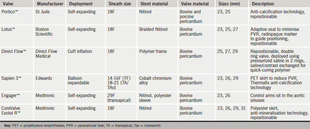 Table 1. New TAVI devices