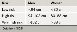 Table 2. Waist circumference and risk