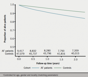 Figure 1. Kaplan-Meier curve for time to all-cause mortality+ in atrial fibrillation (AF) patients and controls