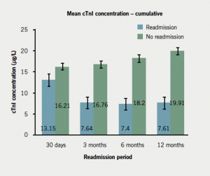 Figure 5. Comparison of troponin I (TnI) concentration at 6–12 hours between non-readmitted subjects and subjects who were readmitted at 30 days (p=0.061), 3 months (p=0.007), 6 months (p=0.004) and 12 months (p=0.006)