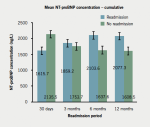 Figure 6. Comparison of N-terminal pro-brain natriuretic peptide (NT-proBNP) levels at 6–12 hours after symptoms onset between readmitted and non-readmitted subjects at 30 days (p=0.90), 3 months (p=0.68), 6 months (p=0.21) and 12 months (p=0.15)