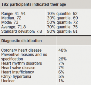 Table 2. Profile of participants (n=204)