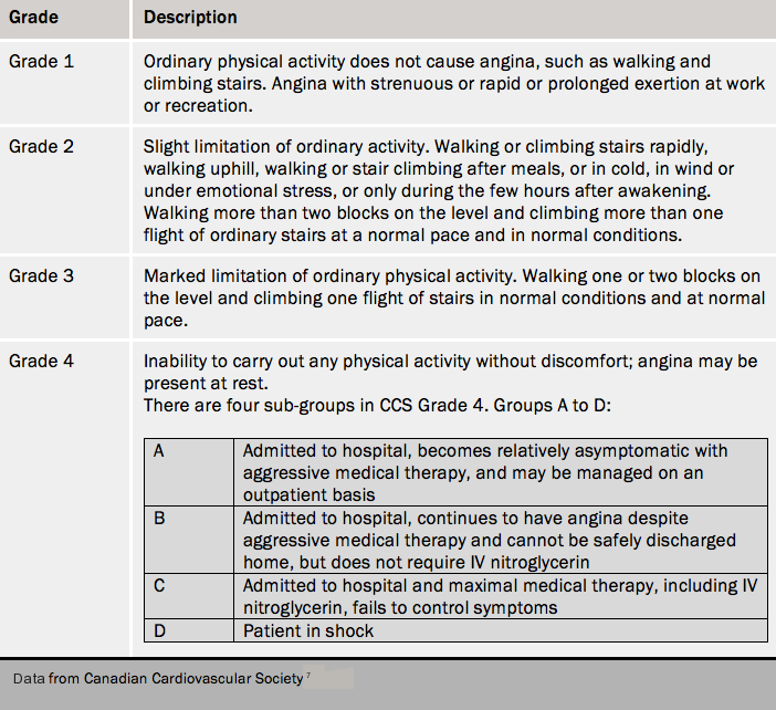 Angina module 4: diagnosis - The British Journal of Cardiology