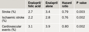 Table 1. Major results in the China Stroke Primary Prevention Trial