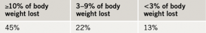 Table 1. Percentage of patients free of atrial fibrillation symptoms without surgery or medication