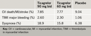 Table 1. Major results from the PEGASUS-TIMI 54 study 