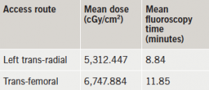 Table 1. Mean comparison of screening time and radiation dose for left transradial cases using a single catheter versus a multi-catheter approach via the trans-femoral route