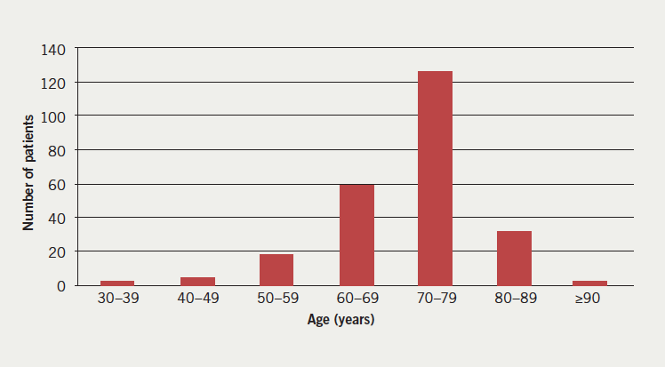 Figure 1. A graph to show the number of patients in different age groups at first attendance for direct current cardioversion (DCCV)