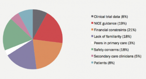 Figure 1. Most important influence on dabigatran prescribing, asselected by Surrey and Hampshire primary care prescribers