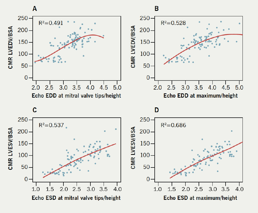 Figure 2. Cubic fit of end-diastolic diameter (EDD)/height and end-systolic diameter (ESD)/height at mitral valve tips and maximum measurement measured on echocardiography to left ventricle end-diastolic (or systolic) volume (LVEDV or LVESV)/body surface area (BSA) measured on CMR. Data points and regression curves are shown