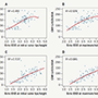 Single-dimensional estimation of LV size using echo and MRI: effect of measurement location