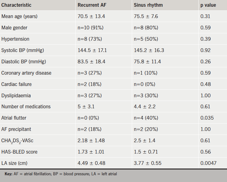 Table 1. Patients’ baseline characteristics