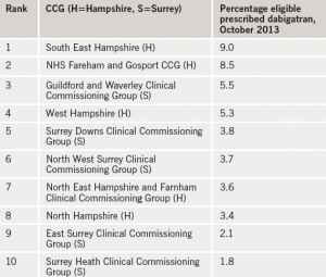 Table 1. Clinical Commissioning Groups (CCGs) prescribingdabigatran