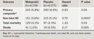 Table 1. POISE: Primary outcome and major secondary outcomes