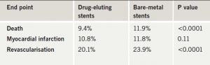 Table 1. Two-year results in observational drug-eluting stent study