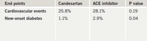 Table 1. Main results in the HIJ-CREATE study