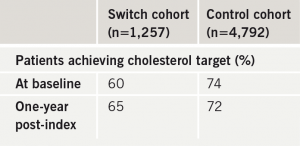 Table 4. Percentage of patients achieving UK quality outcomes framework (QOF) total cholesterol target (< 5.0 mmol/L) at baseline and oneyear post-index