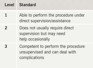 Table 1. Levels of competence for workplace-based assessments