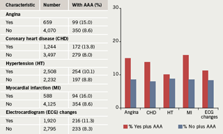 Figure 1. Cardiovascular disease measures and cardiac history and presence of abdominal aortic aneurysm (AAA) in 4,741 participants. The selected data show that in patients with AAA, a higher proportion had evidence of ischaemic heart disease. Adapted from reference 4