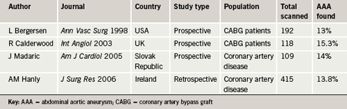 Table 1. Published studies examining the prevalence of AAA in patients with cardiovascular disease using abdominal ultrasonography