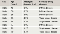 Table 2. Aneurysm diameters and coronary artery changes for aneurysms greater than 3 cm diameter (represented as blue series in figure 3)