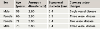 Table 3. Measurements of aneurysm and suprarenal aorta diameters for aneurysms less than 3 cm diameter (represented as orange series in figure 3)