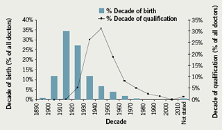 Figure 1. Distribution of obituaries by decade of birth and decade of qualification