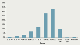 Figure 2. Age distribution of mortality in all clinicians