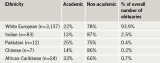 Table 1. Ethnic distribution of reported obituaries and relative proportions of academic or non-academic medical professional status