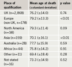 Table 2. Age at death according to place of qualification