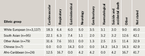 Table 3b. Cause of death by ethnicity as percentage