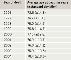 Table 4. Year of death and mean age at death