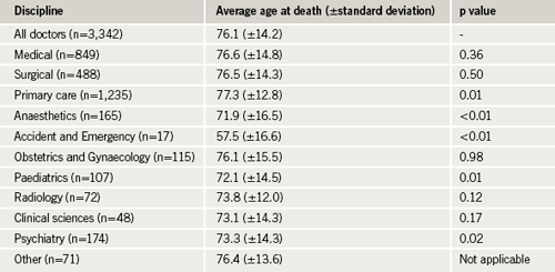 Table 5. Discipline and age at death