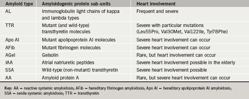 Table 1. Types of amyloid, the monomer protein sub-units and the degree of cardiac involvement